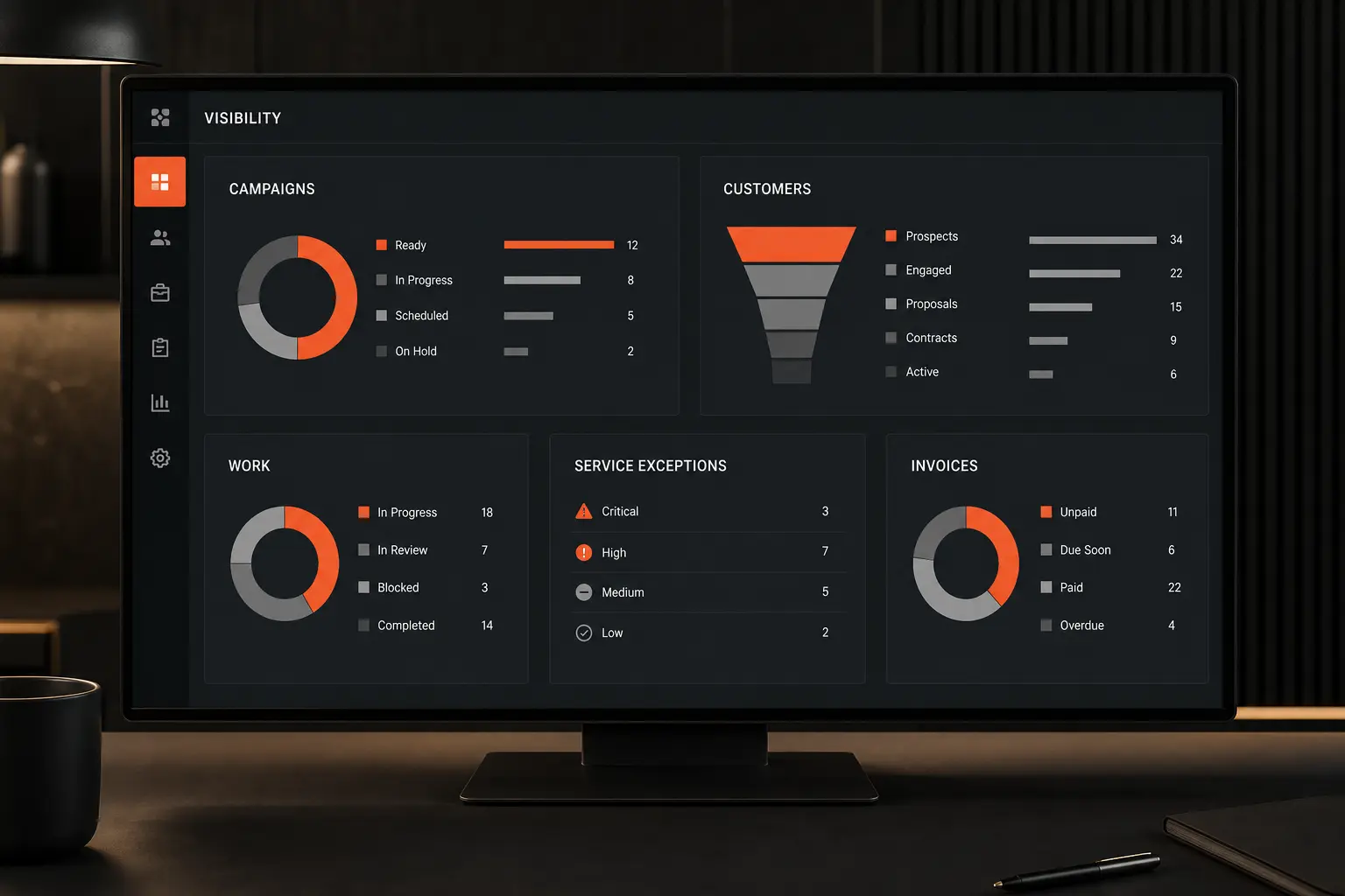 A branded operational dashboard showing campaigns, customers, work, service exceptions and invoices